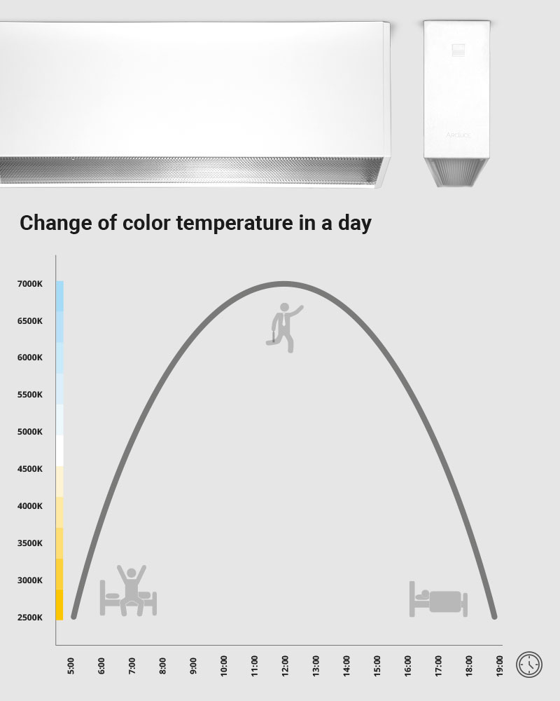 Arcluce, how the temperature of light changes during the day